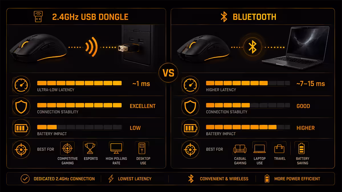 2.4GHz dongle vs Bluetooth for gaming mice