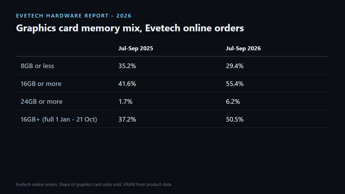 Share of Evetech online GPU sales with 16GB or more rose from 41.6% to 55.4% (July to September 2025 vs 2026)