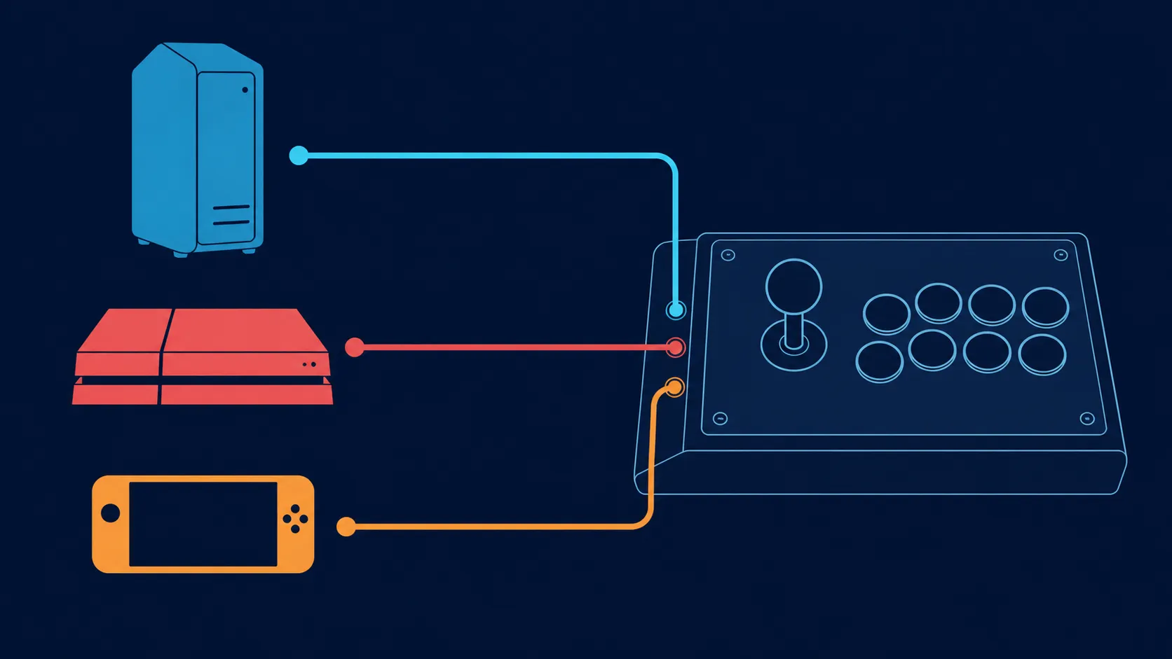 Abstract diagram of an arcade control layout connected to three device shapes