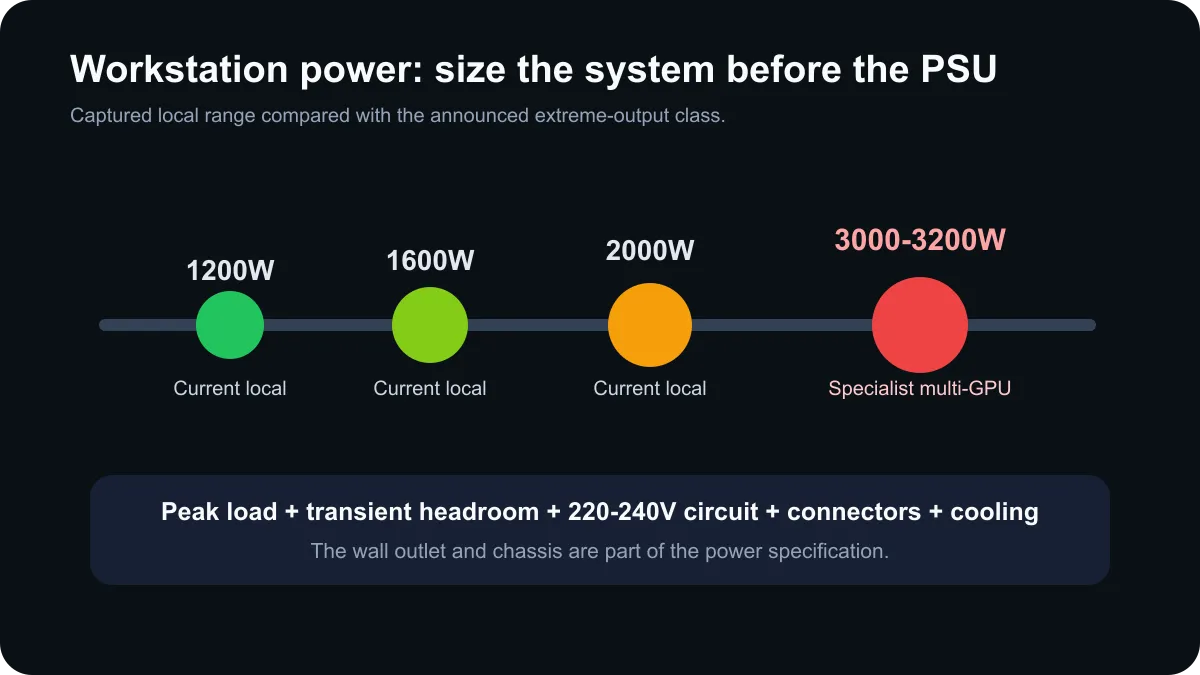 Workstation power scale comparing current 1200W to 2000W local options with new 3000W and 3200W designs.