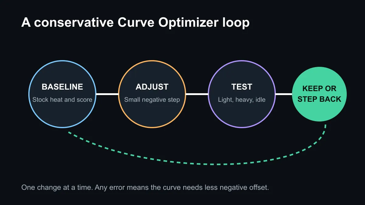 7500X3D Curve Optimizer loop from baseline measurement to small negative steps and stability tests.