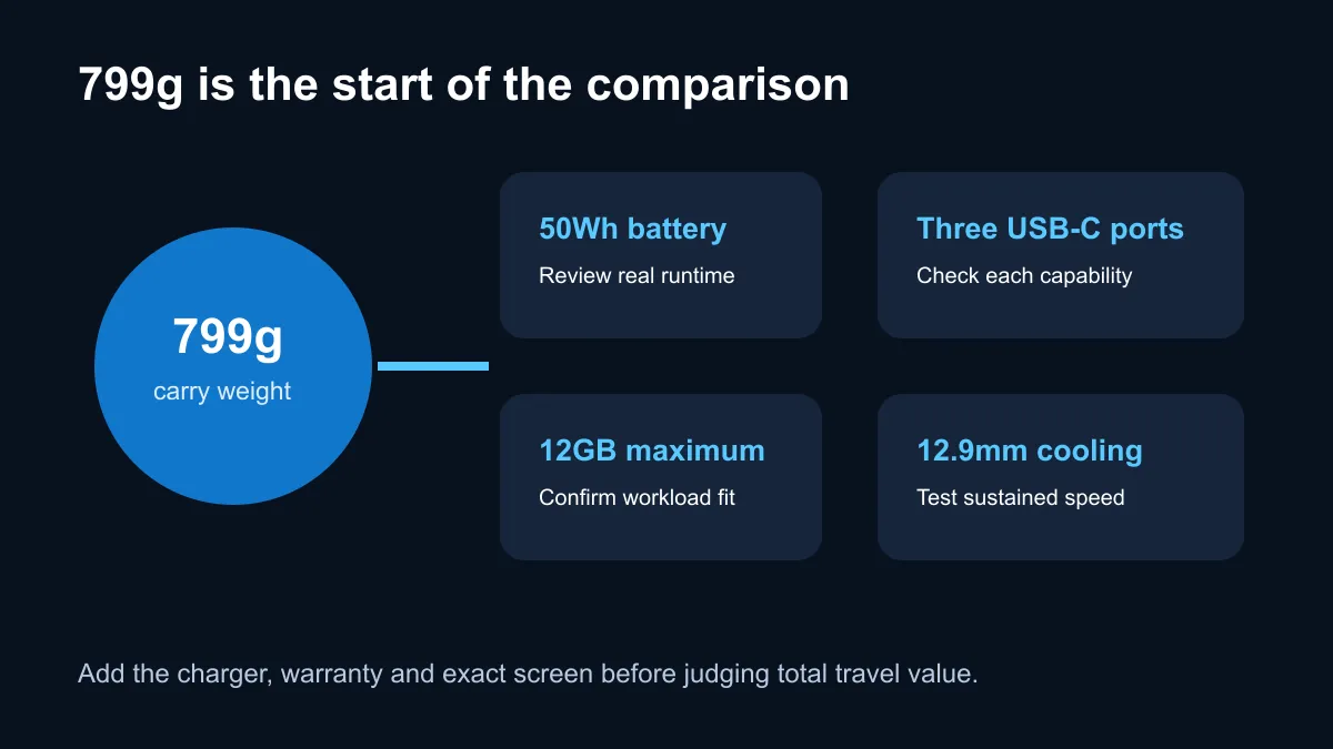 Acer Swift Blade 14 ultralight trade-off map covering carry weight, battery, ports and cooling.