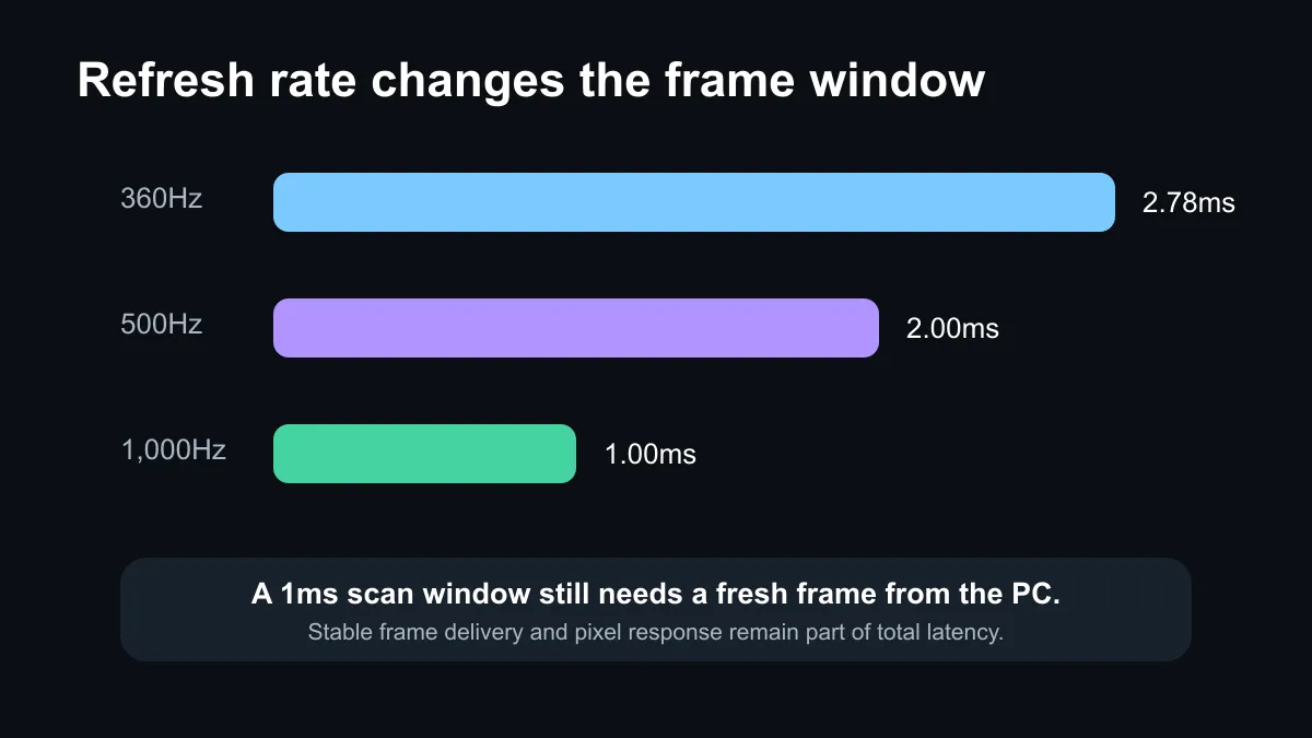 Frame-time chart comparing 360Hz, 500Hz and 1000Hz esports monitors.