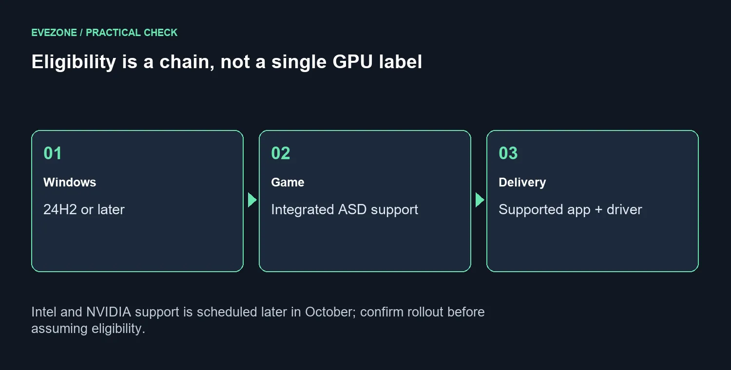 Eligibility is a chain, not a single GPU label