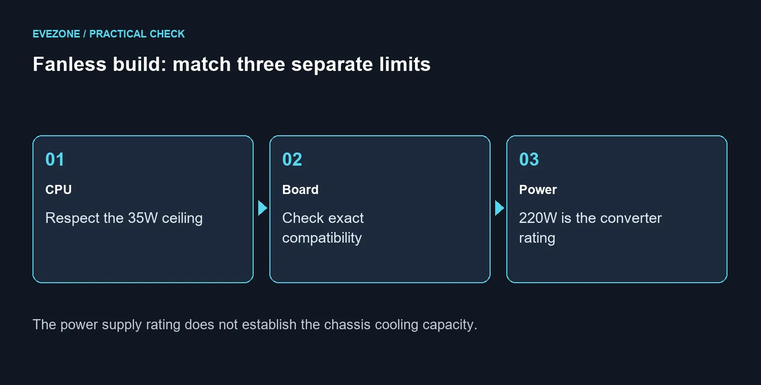 Fanless build: match three separate limits