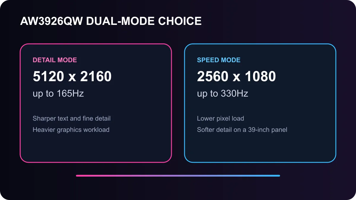 Alienware AW3926QW dual-mode comparison showing 5120 x 2160 at 165Hz and 2560 x 1080 at 330Hz.