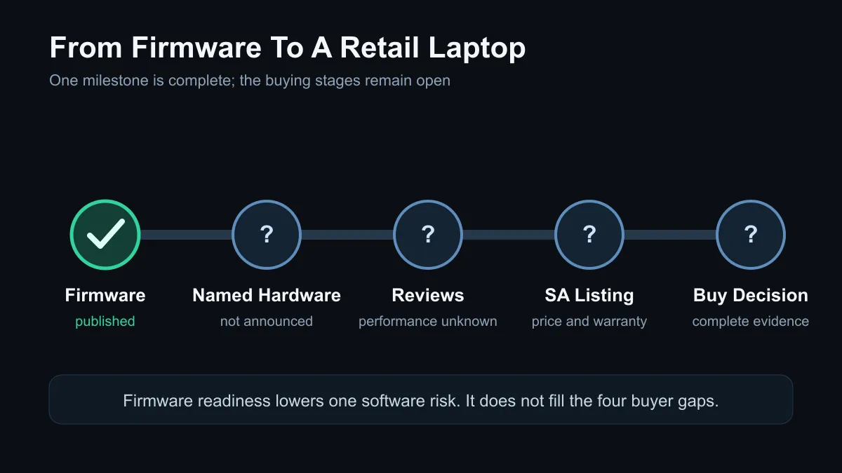 Timeline from Linux firmware support to an eventual retail laptop decision.