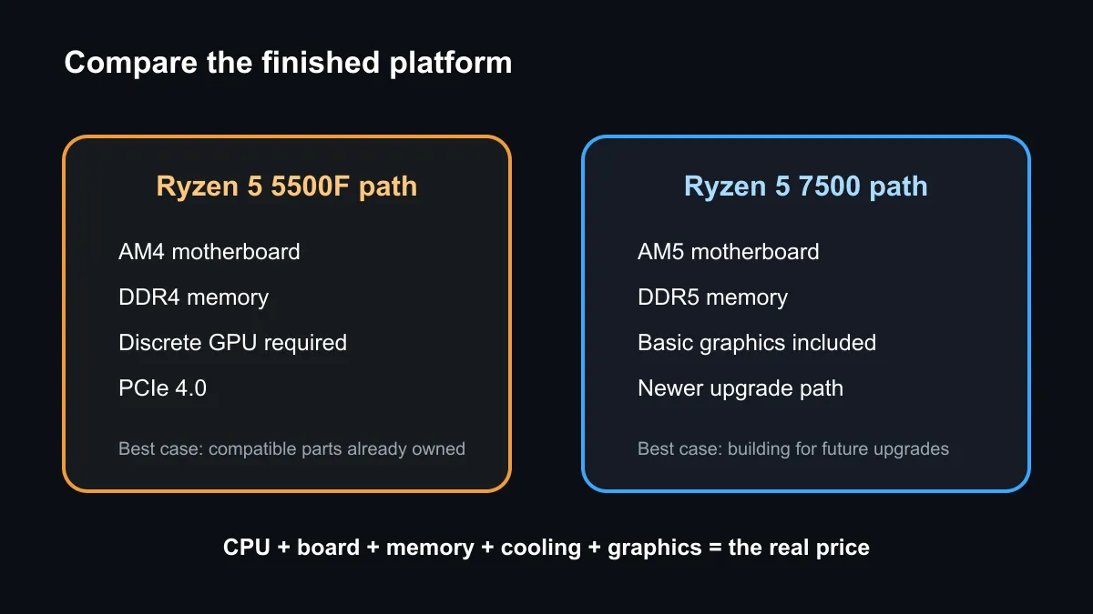 Ryzen 5 5500F AM4 and Ryzen 5 7500 AM5 platform cost comparison map.