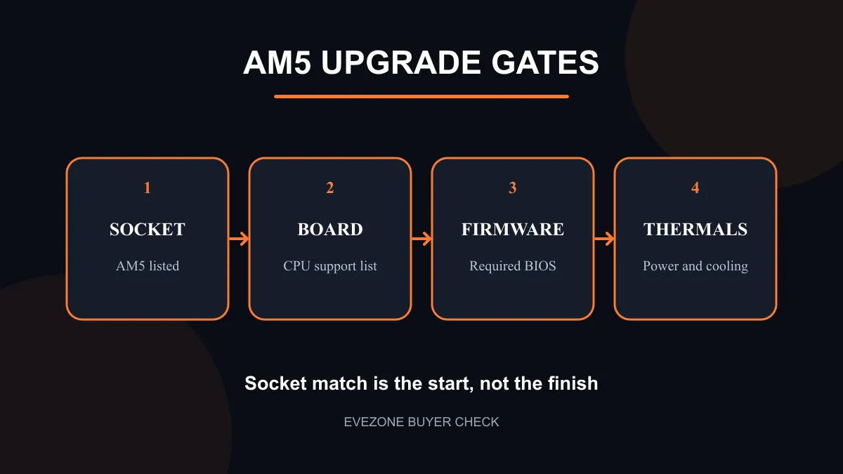 Four-step AM5 upgrade check covering motherboard support, BIOS, cooling and power delivery.