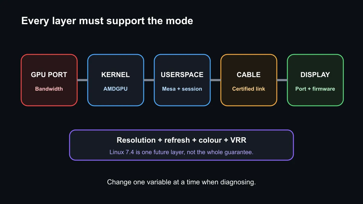 Linux Radeon display stack from kernel driver through display, cable and game settings.
