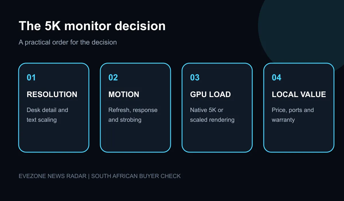 Four-part 5K monitor buying check covering resolution, motion clarity, GPU load and local price.