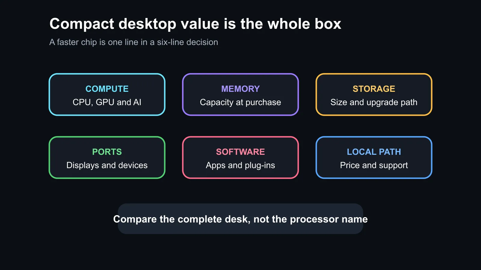 Compact desktop comparison covering compute, memory, storage, ports, software compatibility and local support.