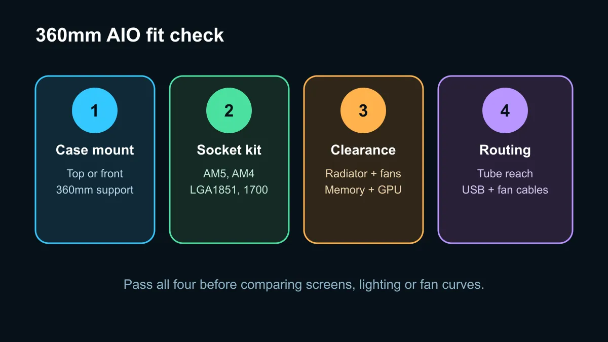 Four-step 360mm AIO fit check covering case, socket, radiator clearance and cable routing.