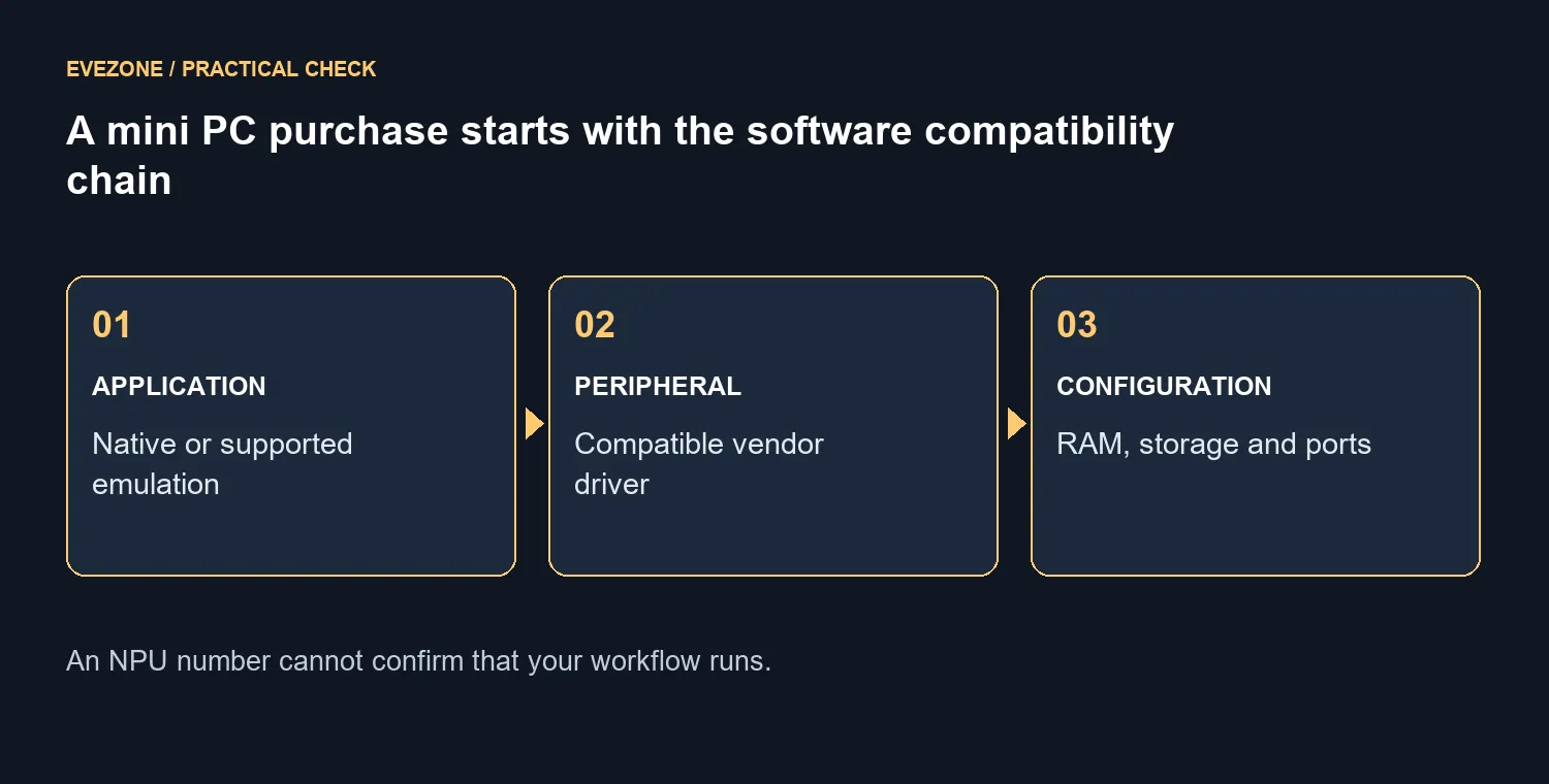 A mini PC purchase starts with the software compatibility chain