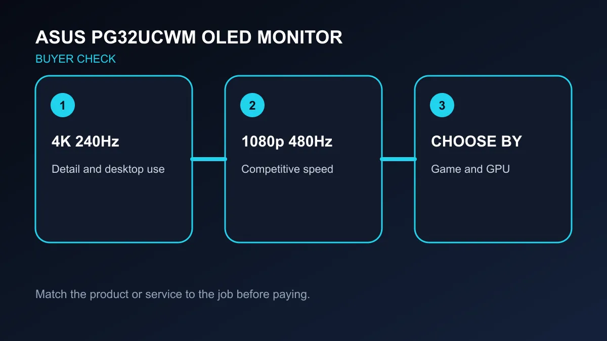 Decision diagram comparing the PG32UCWM 4K 240Hz and 1080p 480Hz modes.