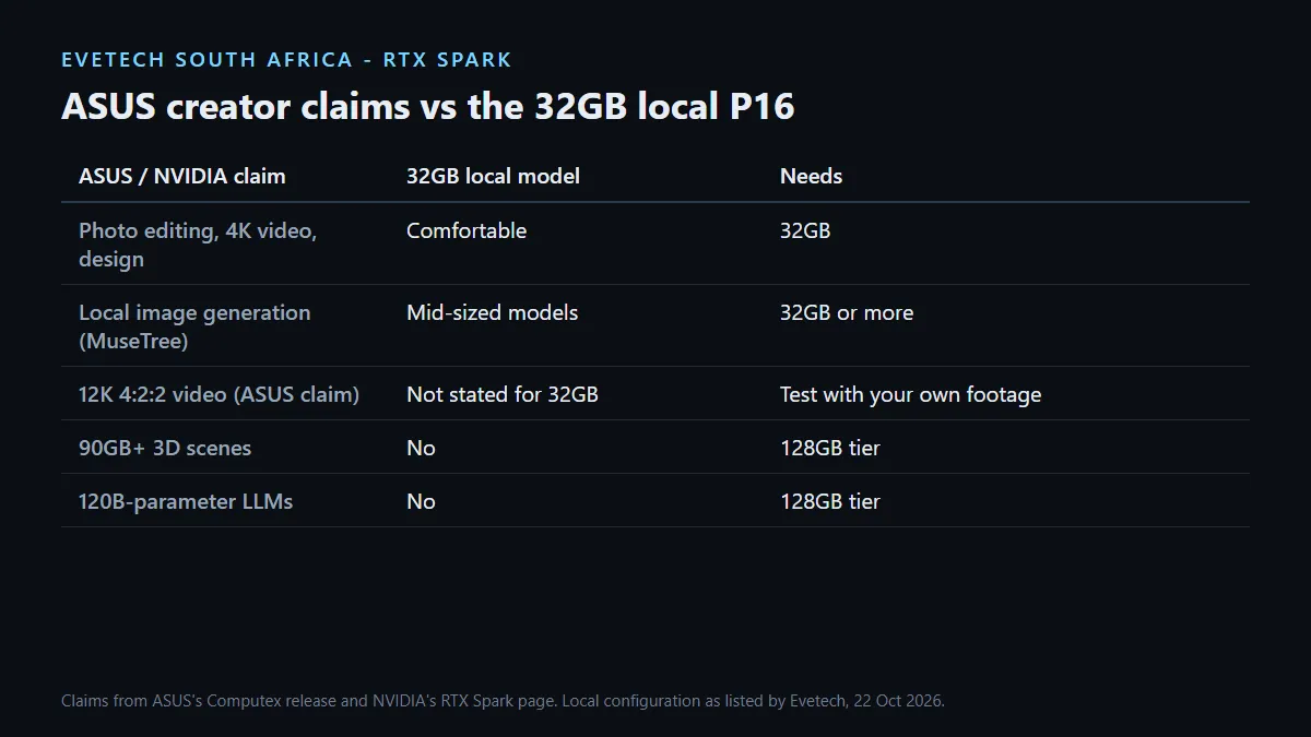 ASUS ProArt P16 creator claims checked against the 32GB model sold in South Africa at R84,999