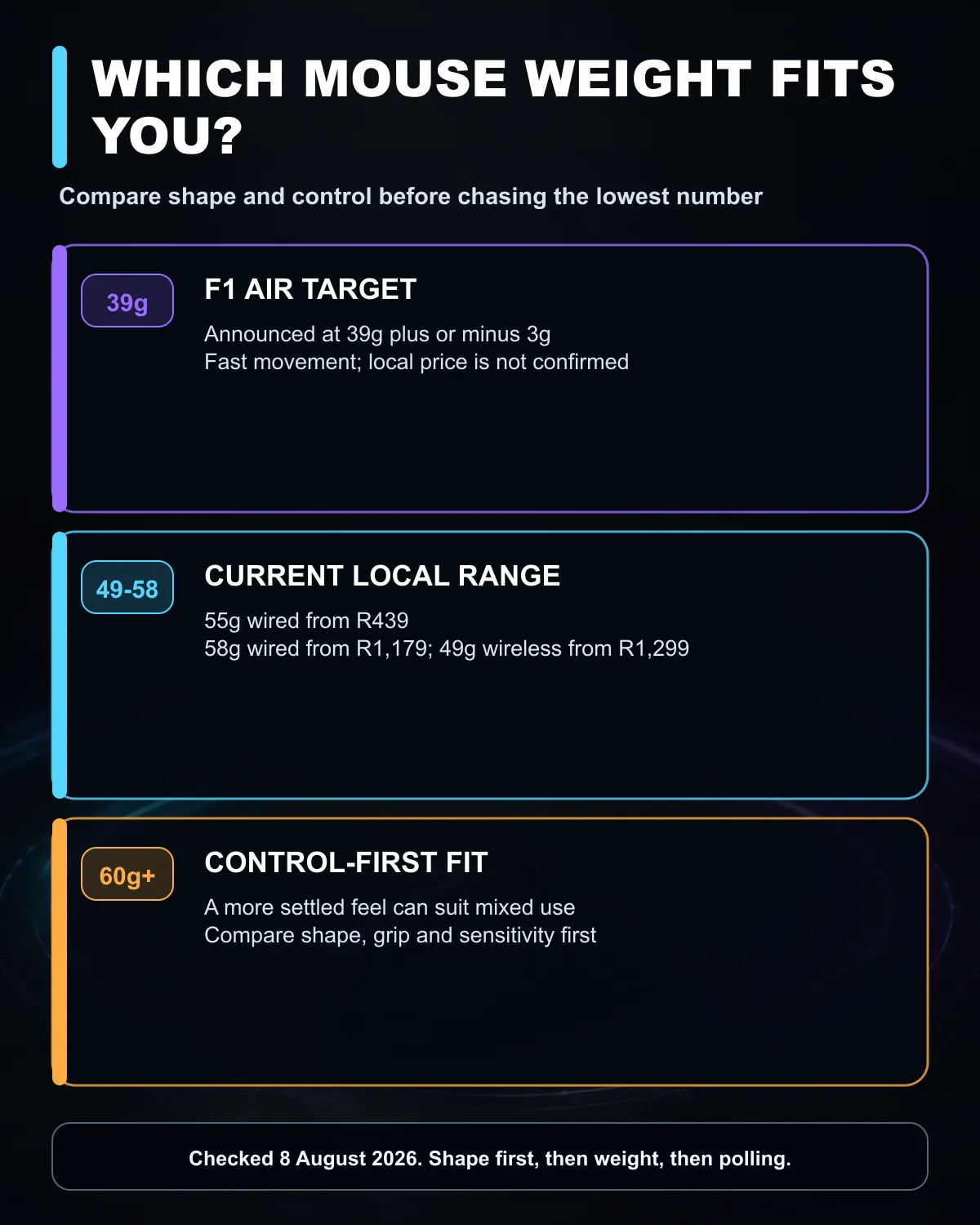 Gaming mouse weight guide comparing 39g, 49g to 58g and 60g to 77g choices by player preference.