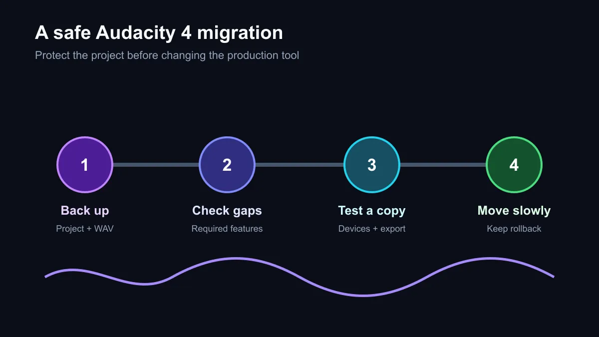 Four-step Audacity 4 upgrade path covering backup, feature check, copy test and main-project move.