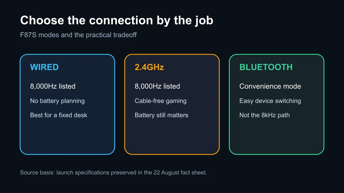 Comparison of wired, 2.4GHz and Bluetooth modes for the AULA F87S keyboard.