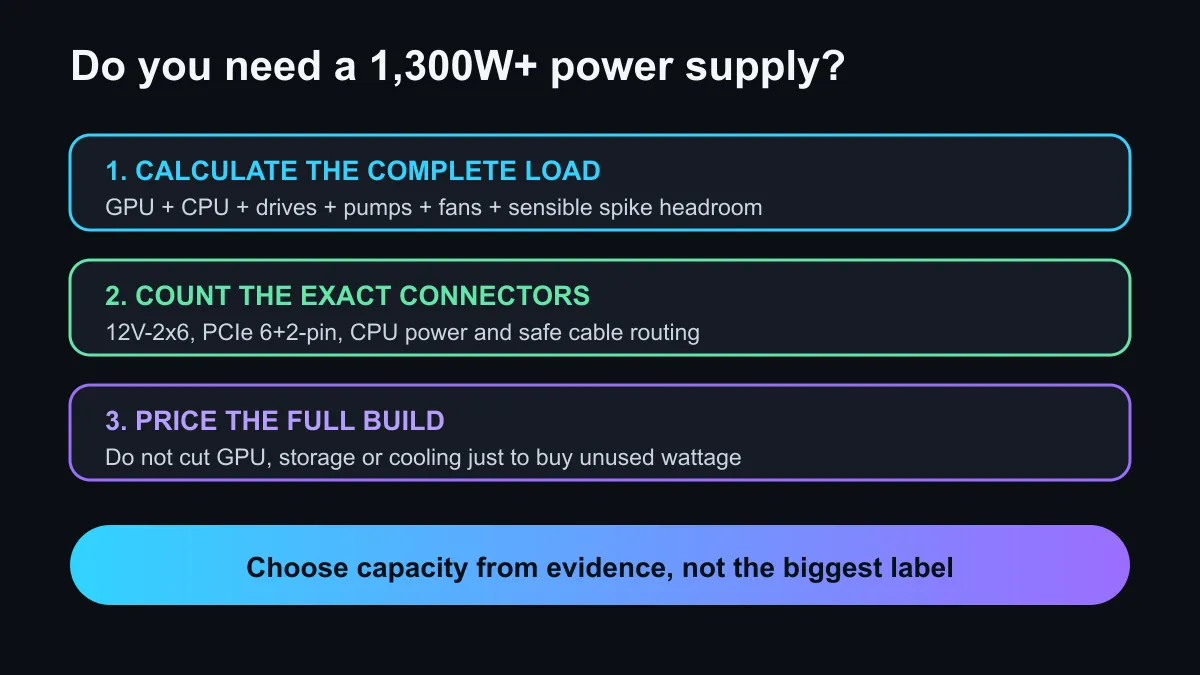 Power-supply capacity check covering system load, connectors and upgrade headroom.