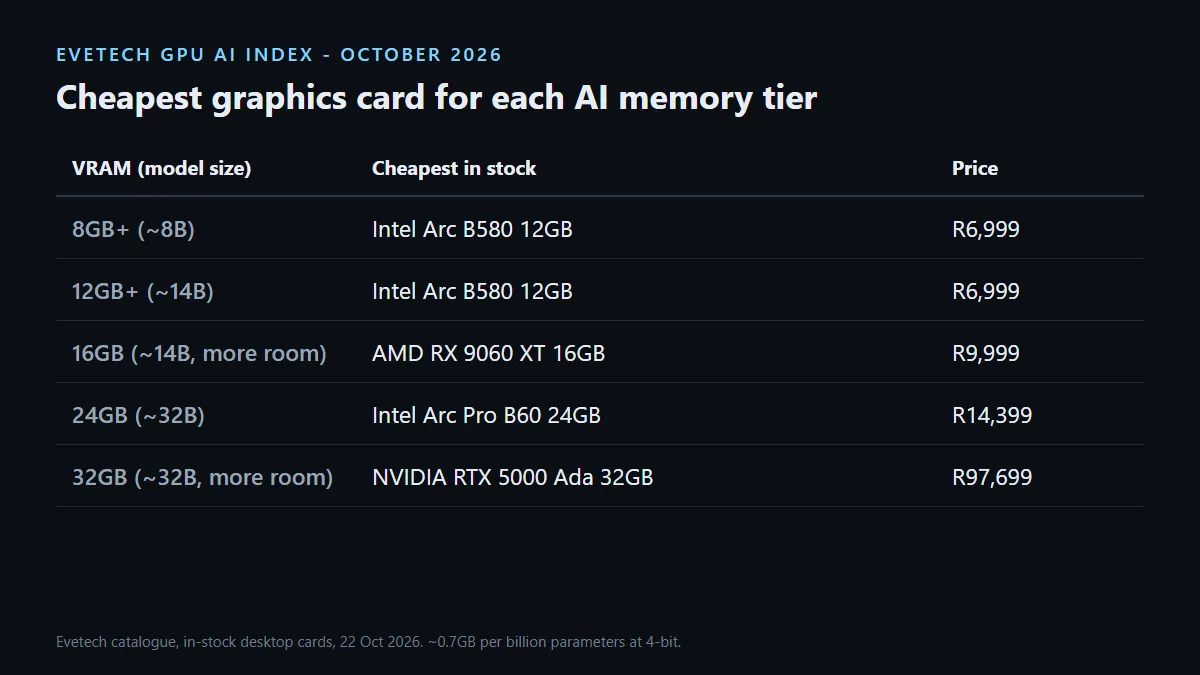 Evetech GPU AI Index: cheapest in-stock graphics card with 8GB, 12GB, 16GB, 24GB and 32GB of VRAM in South Africa
