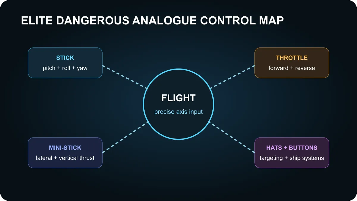 Elite Dangerous HOTAS control map for pitch, roll, yaw, thrust, lateral movement and targeting.
