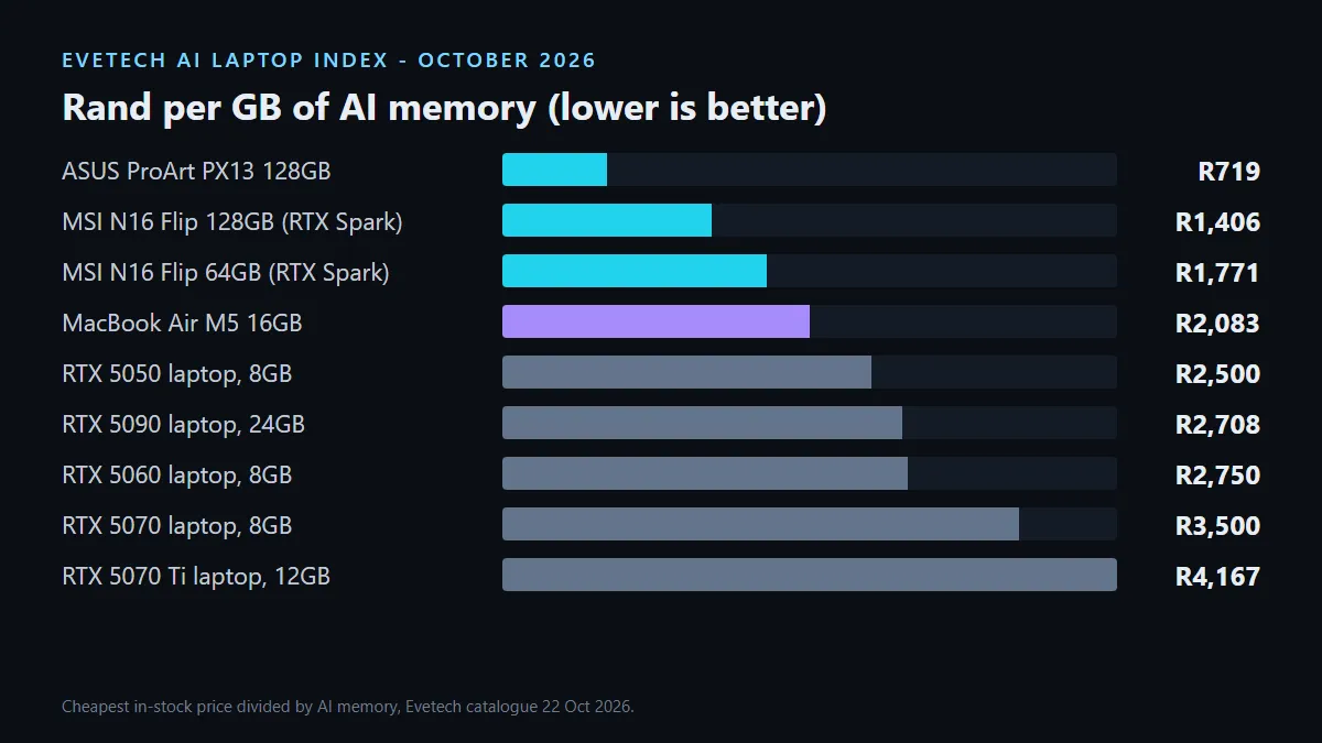 Rand per gigabyte of AI memory: ASUS ProArt PX13 R719, RTX Spark R1,406, MacBook Air M5 R2,083, RTX 5050 R2,500, RTX 5090 R2,708, RTX 5070 Ti R4,167