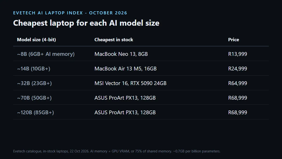 Evetech AI Laptop Index: cheapest in-stock laptop for 8B, 14B, 32B, 70B and 120B AI models in South Africa