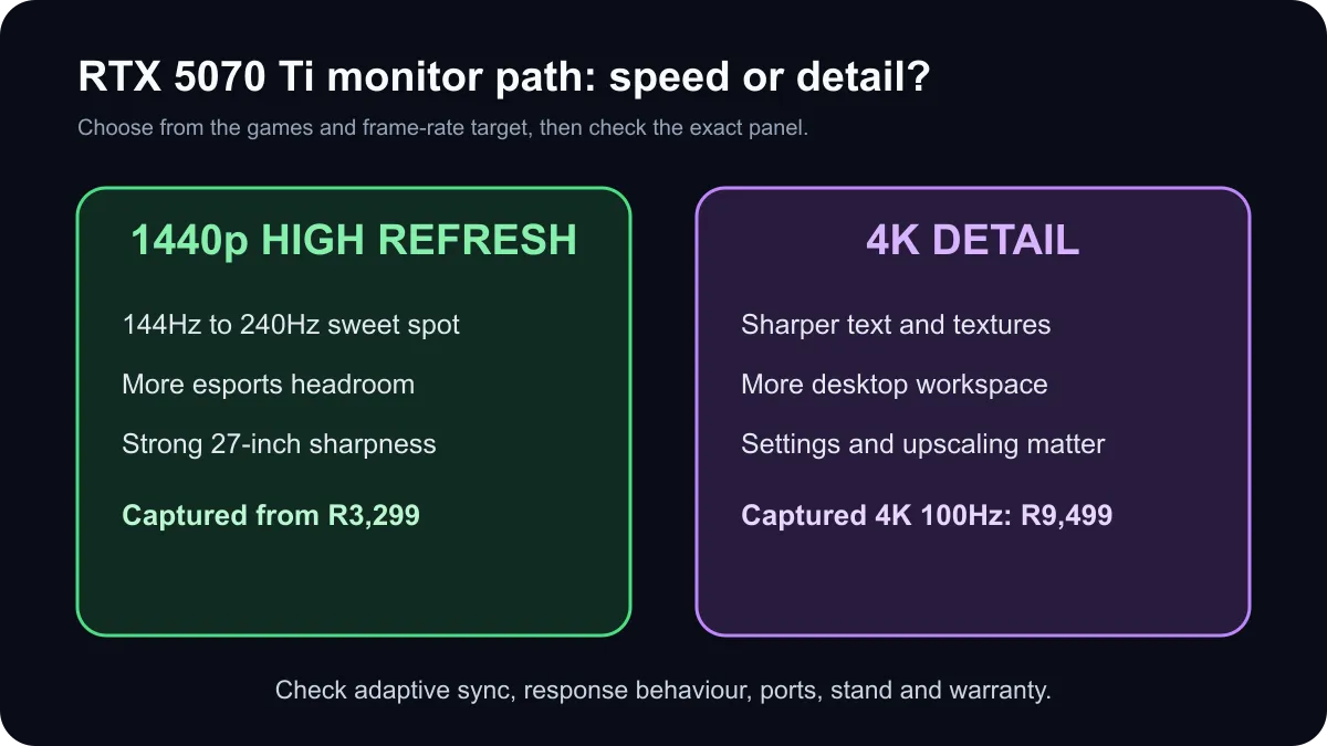 RTX 5070 Ti monitor path comparing 1440p high refresh with 4K detail and current South African price examples.