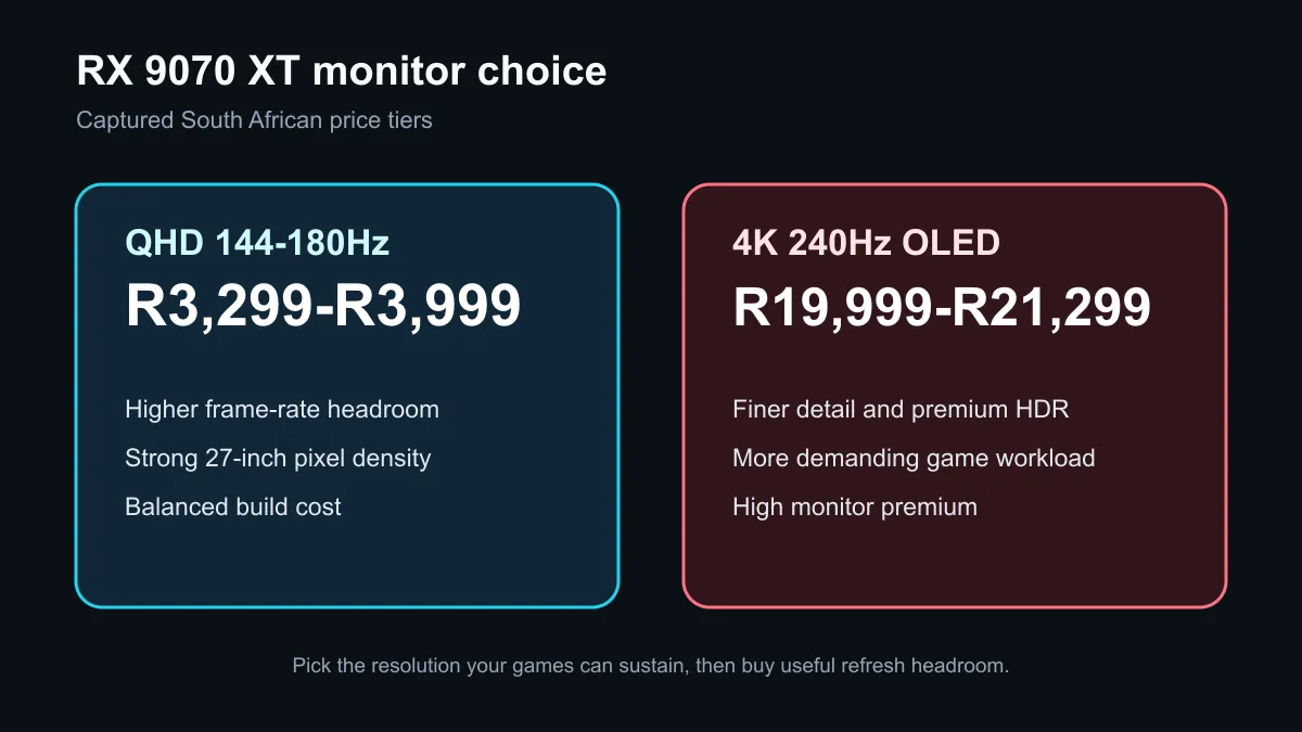 RX 9070 XT monitor choice comparing QHD 144 to 180Hz and 4K 240Hz price tiers.
