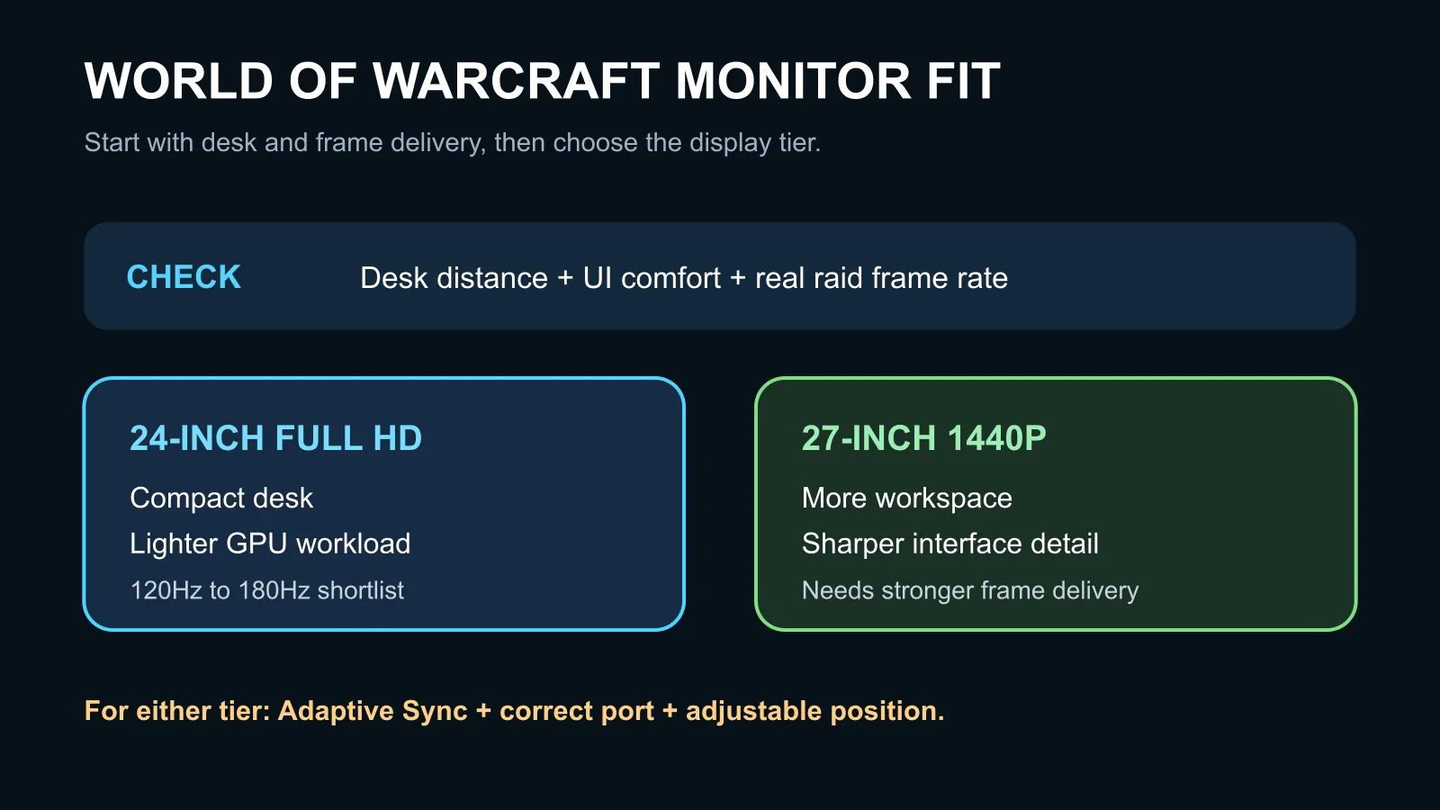 World of Warcraft monitor fit matrix comparing 24-inch Full HD and 27-inch 1440p choices.