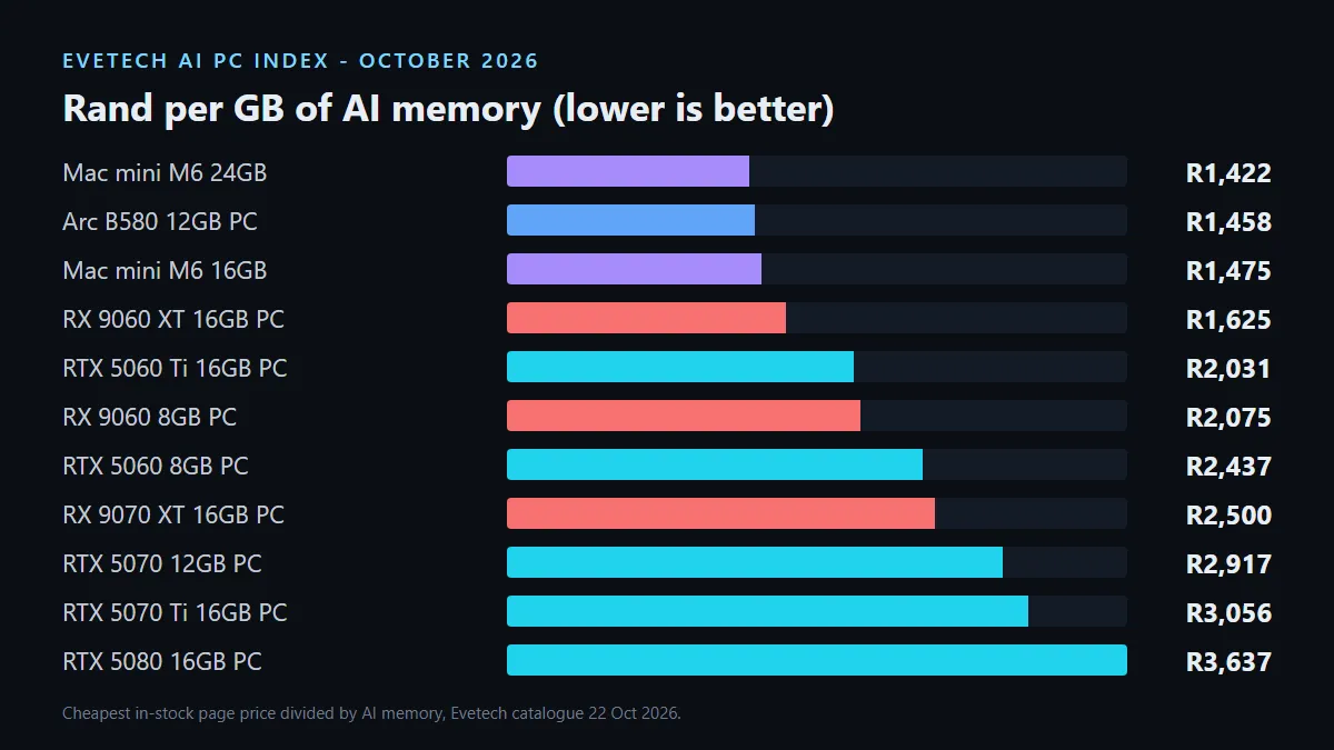 Rand per gigabyte of AI memory: Mac mini M6 24GB R1,422, Arc B580 PC R1,458, Mac mini M6 16GB R1,475, RX 9060 XT PC R1,625, RTX 5060 Ti PC R2,031, RTX 5070 PC R2,917, RTX 5080 PC R3,637