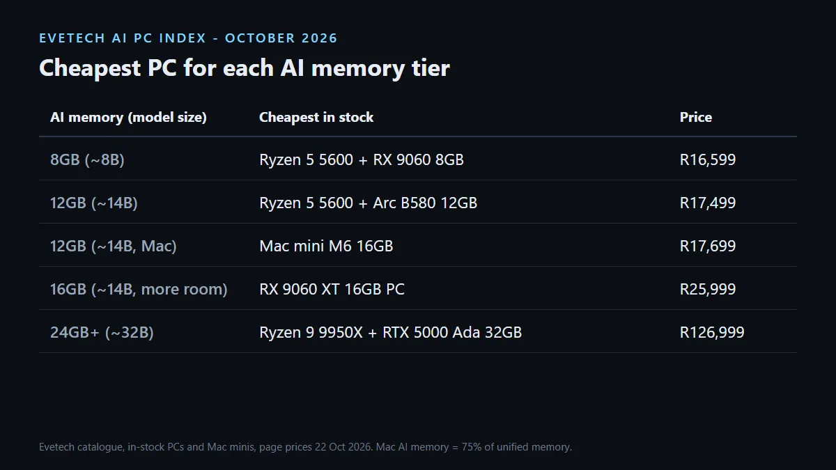 Evetech AI PC Index: cheapest in-stock PC for 8GB, 12GB, 16GB and 32GB of AI memory in South Africa, plus Mac mini M6