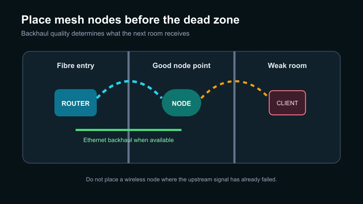 Mesh WiFi home layout showing router, well-placed node, dead zone and wired or wireless backhaul.