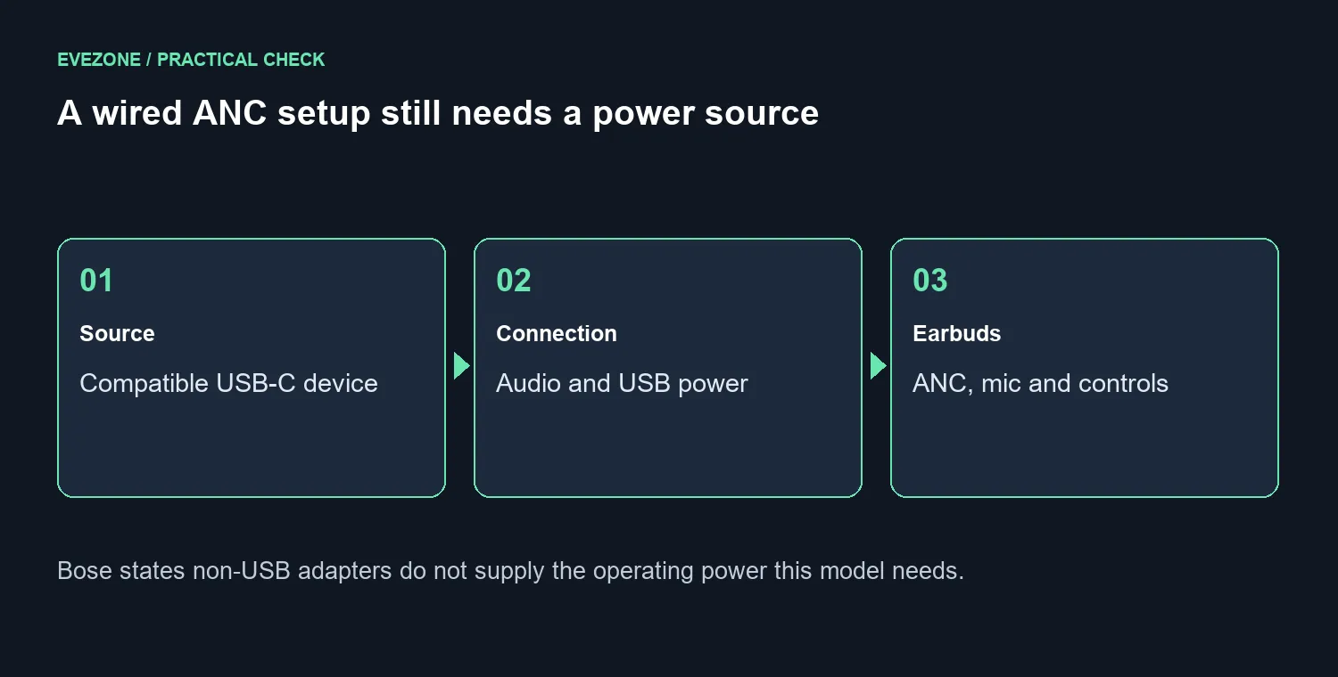 A wired ANC setup still needs a power source