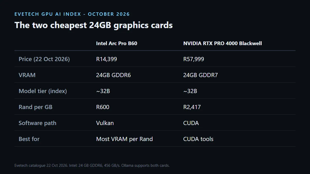 Intel Arc Pro B60 24GB at R14,399 versus NVIDIA RTX PRO 4000 Blackwell 24GB at R57,999 for local AI