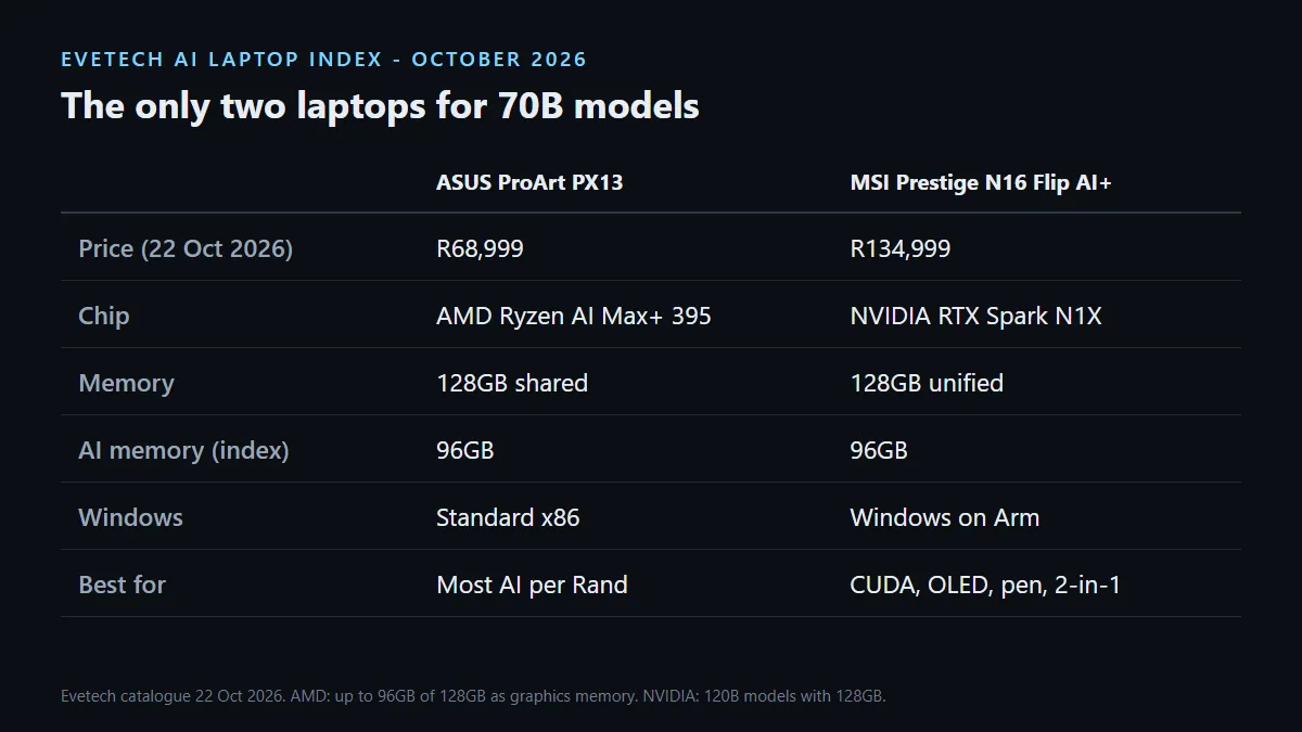 ASUS ProArt PX13 at R68,999 versus MSI Prestige N16 Flip AI+ 128GB at R134,999 for running 70B AI models