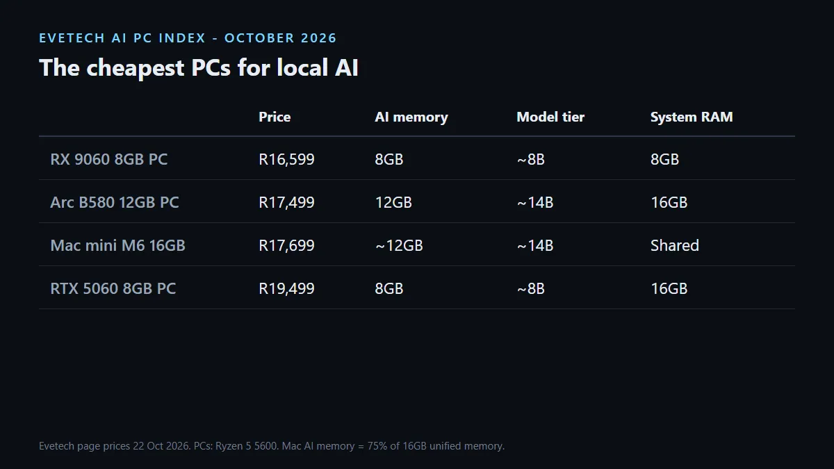 Budget PCs for local AI: Arc B580 12GB PC R17,499, RX 9060 8GB PC R16,599, RTX 5060 8GB PC R19,499 and Mac mini M6 16GB R17,699