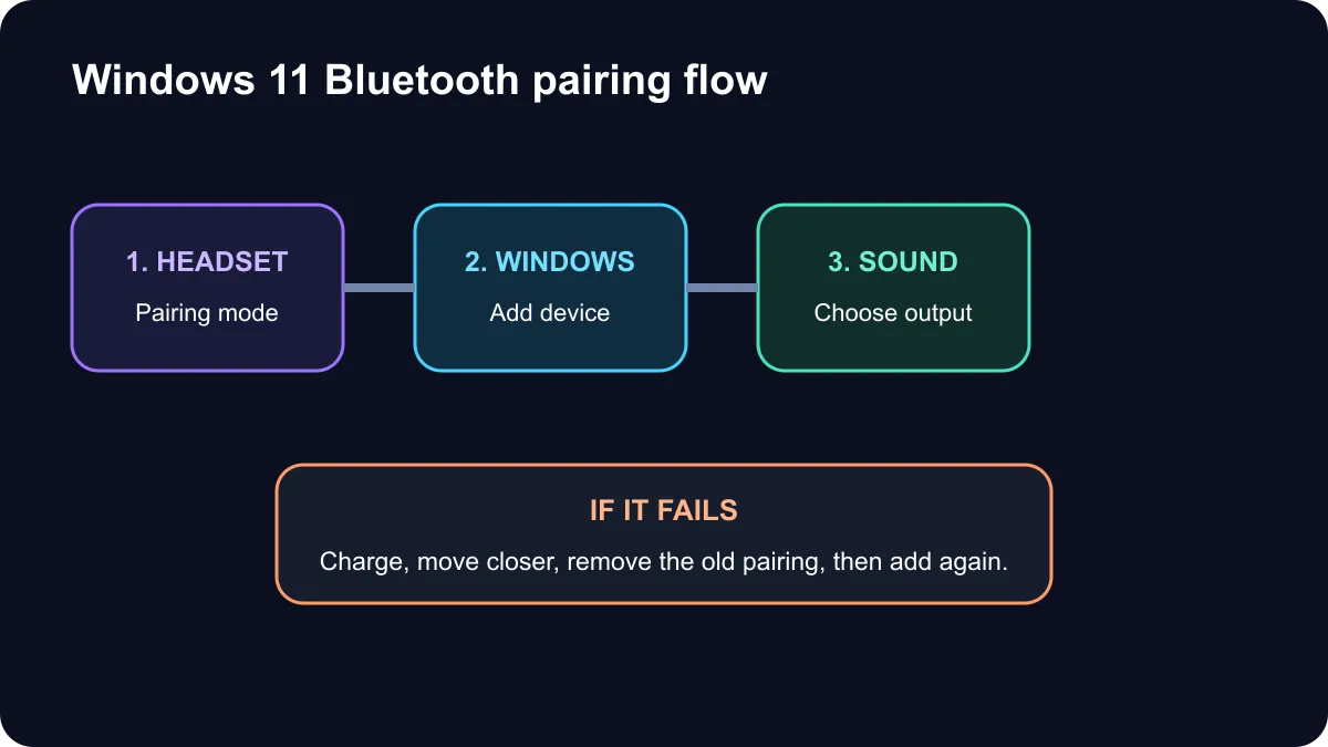 Bluetooth headphones pairing flow from pairing mode through Windows 11 device selection and reconnect troubleshooting.
