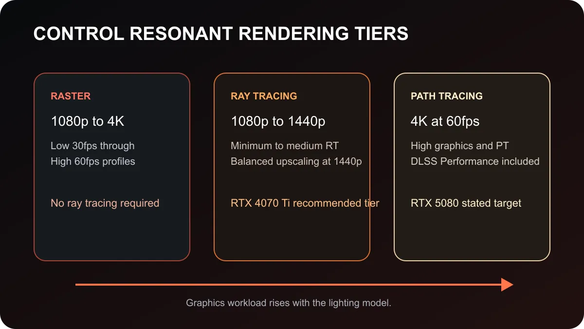 Control Resonant rendering tiers from raster 1080p through ray tracing to RTX 5080 path tracing.