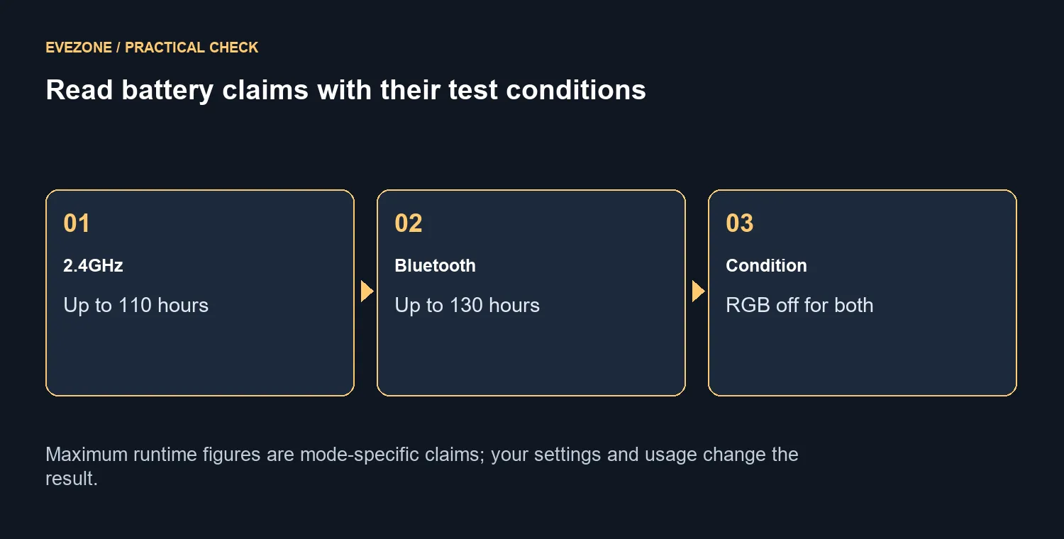 Read battery claims with their test conditions