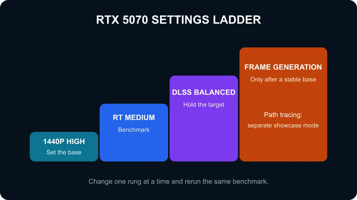 Cyberpunk RTX 5070 settings ladder from 1440p High through RT Medium, DLSS Balanced and optional frame generation.