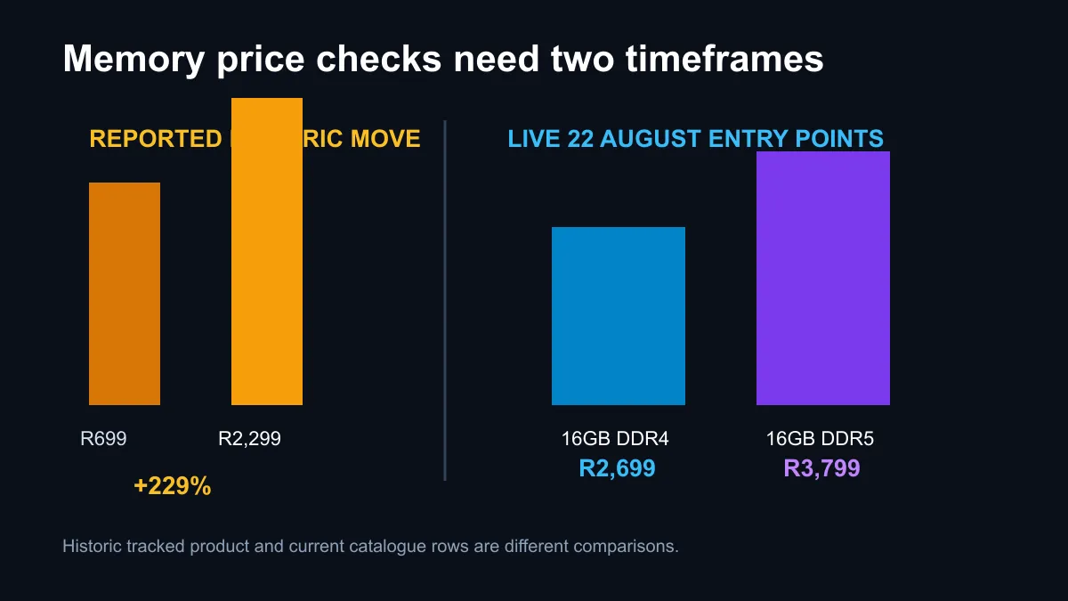 Chart comparing reported memory price changes with current DDR4 and DDR5 entry prices.