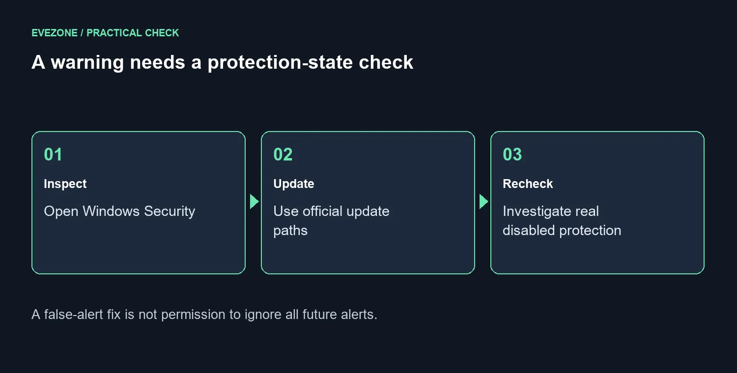 A warning needs a protection-state check