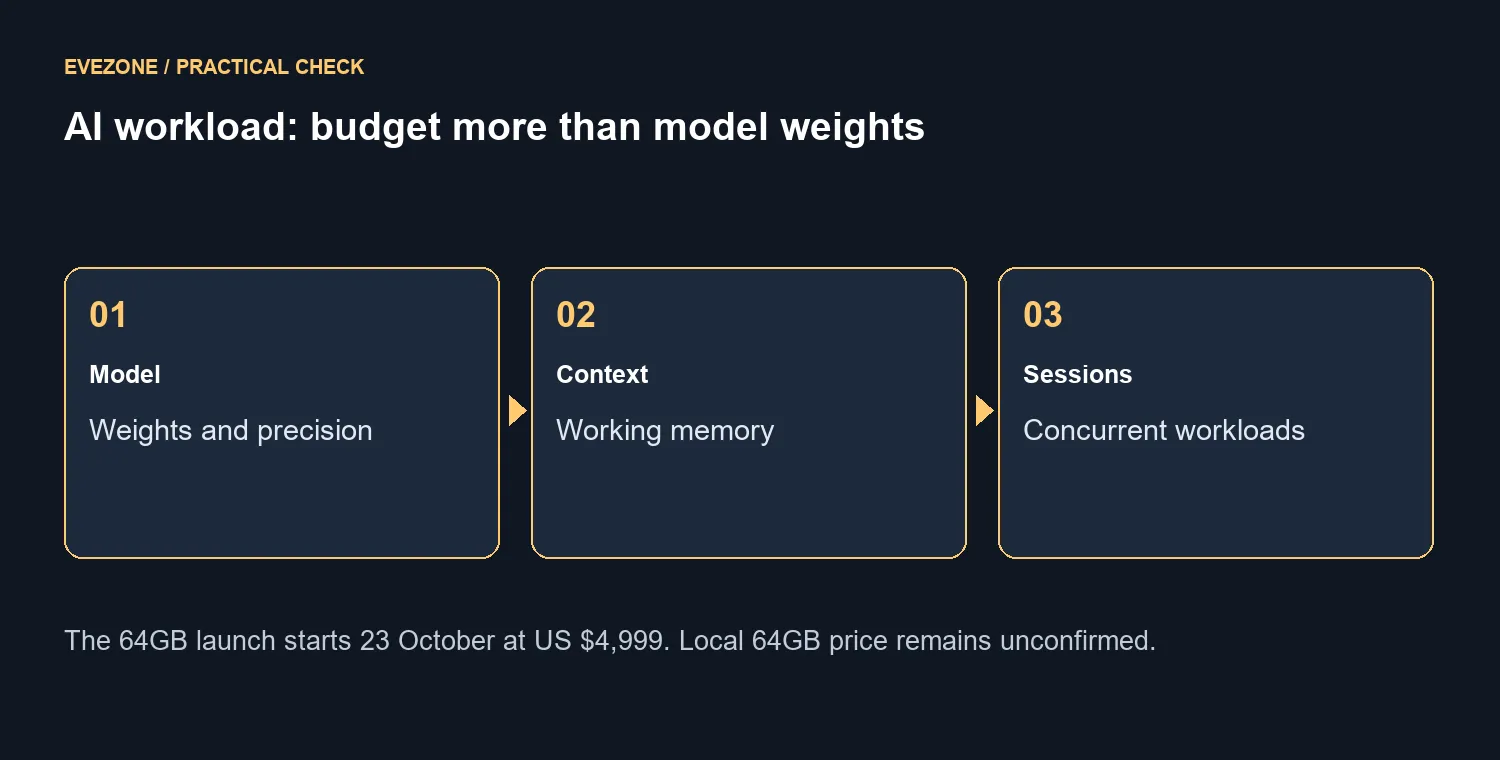 AI workload: budget more than model weights