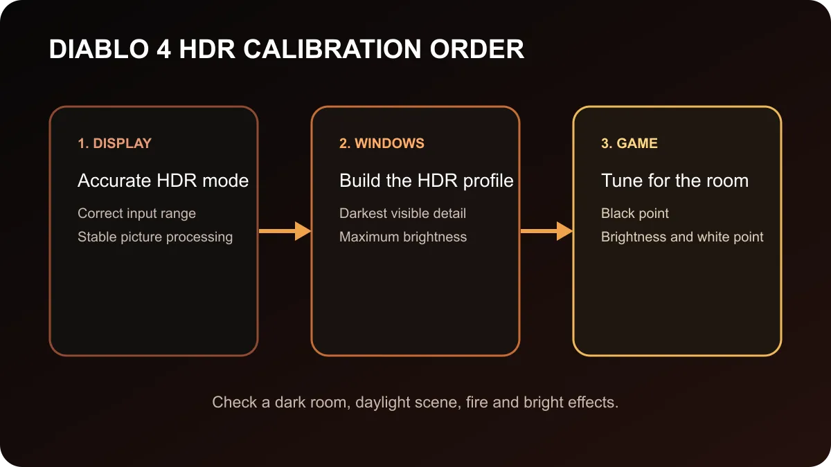 Diablo 4 HDR calibration order from monitor setup through Windows profile to in-game black and white points.
