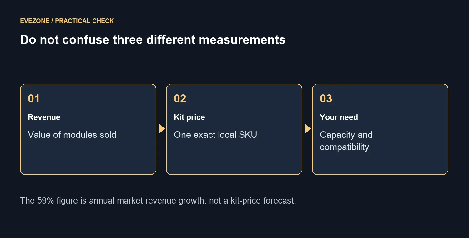 Do not confuse three different measurements