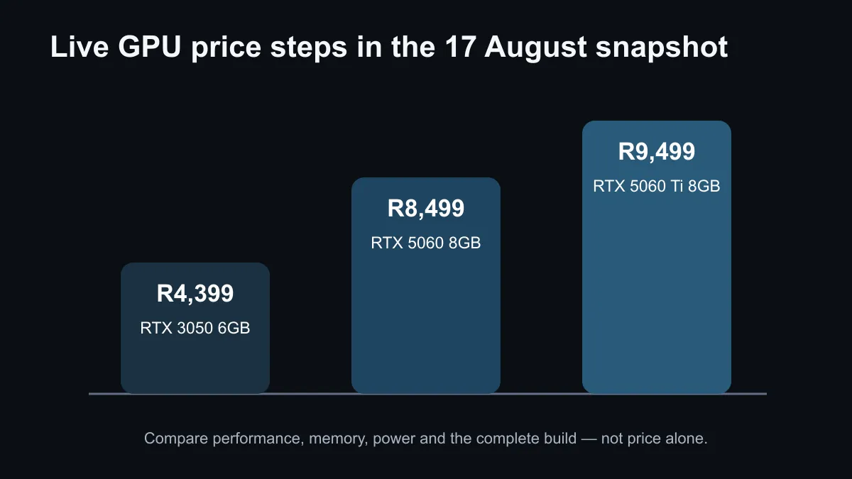 Local graphics-card price steps from RTX 3050 through RTX 5060 Ti based on the catalogue snapshot.