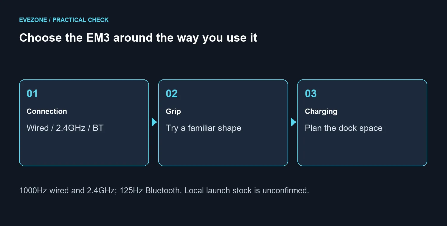 Choose the EM3 around the way you use it