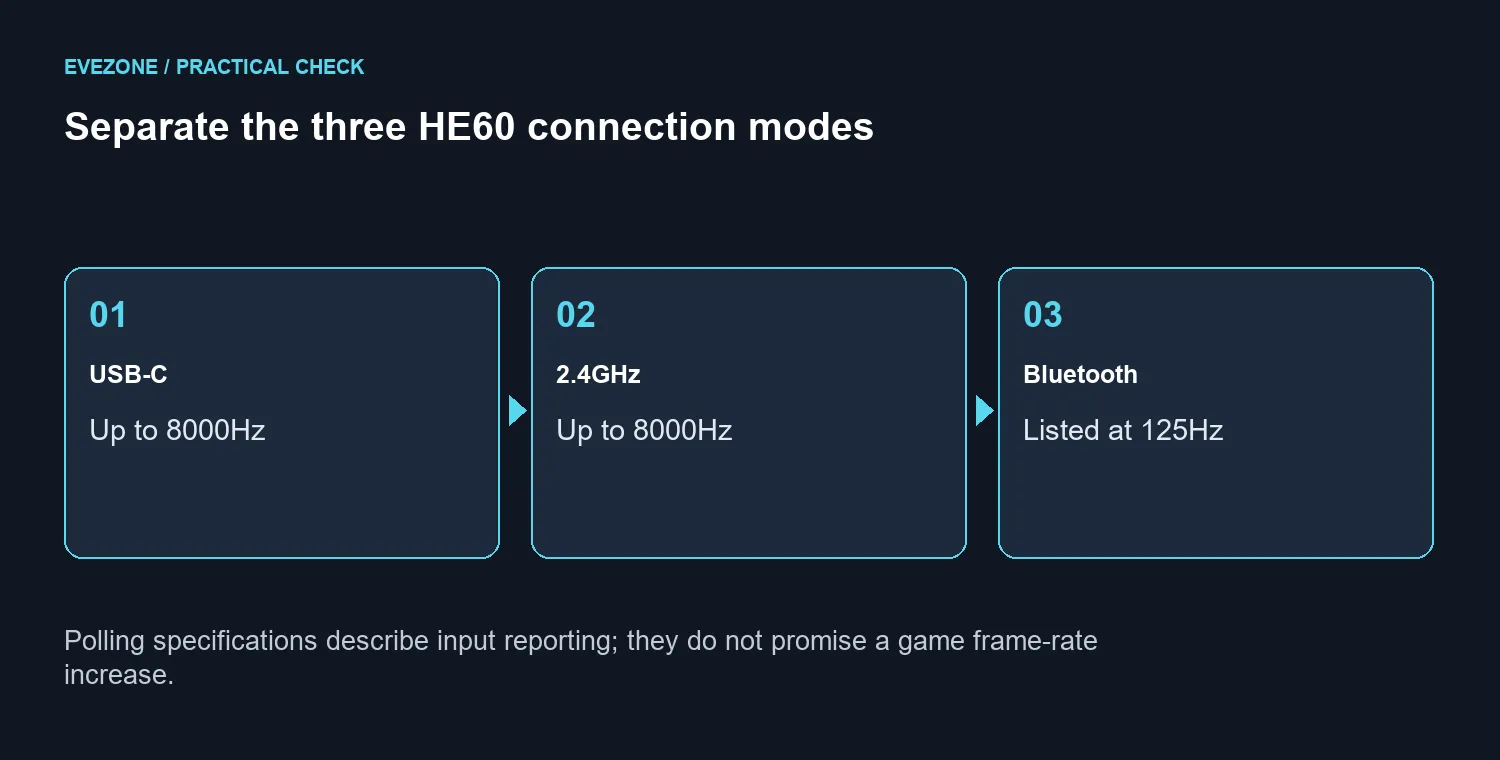 Separate the three HE60 connection modes